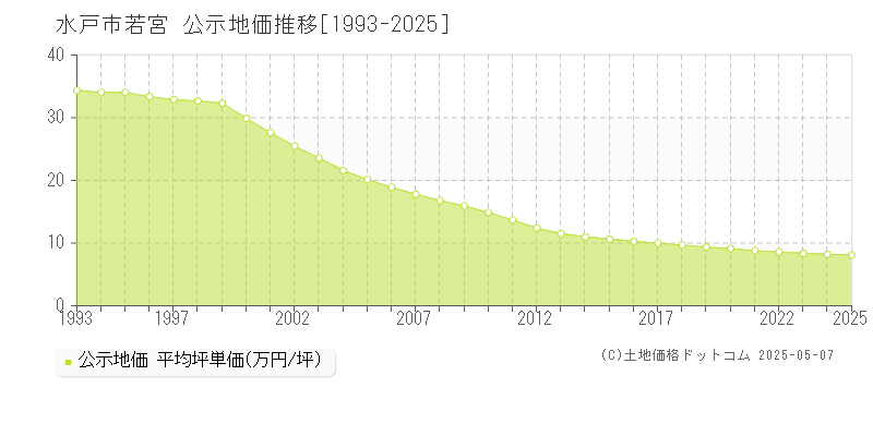 若宮(水戸市)の公示地価推移グラフ(坪単価)[1993-2025年]
