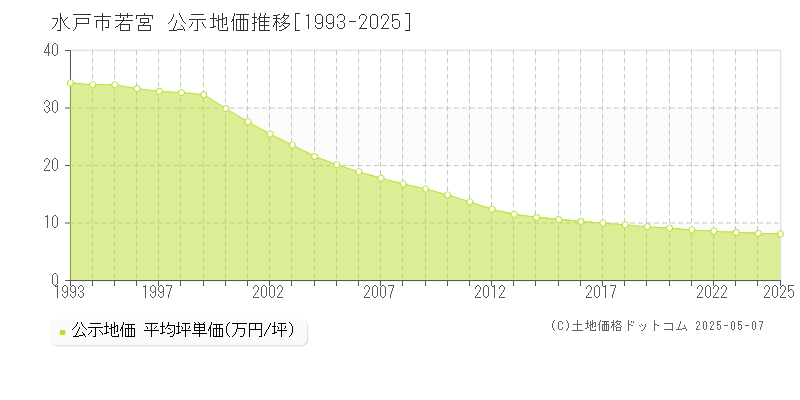 水戸市若宮の地価公示推移グラフ 