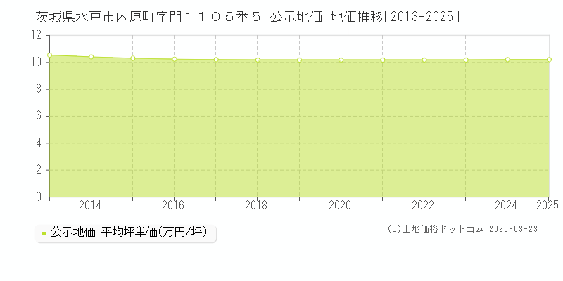 茨城県水戸市内原町字門１１０５番５ 公示地価 地価推移[2013-2025]