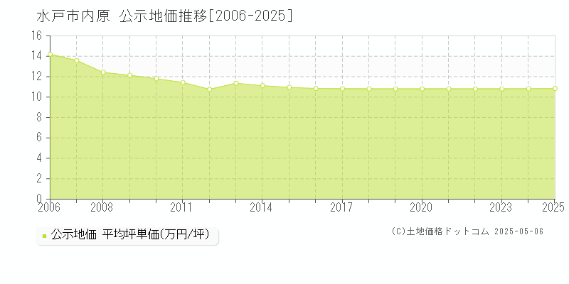 内原(水戸市)の公示地価推移グラフ(坪単価)[2006-2025年]
