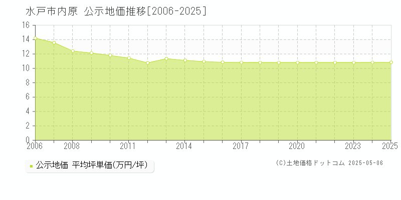 水戸市内原の地価公示推移グラフ 