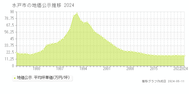 水戸市全域の地価公示推移グラフ 