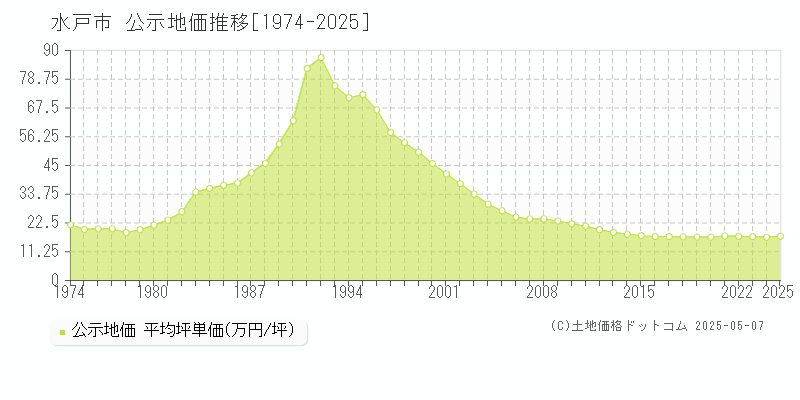 水戸市(茨城県)の公示地価推移グラフ(坪単価)[1974-2025年]
