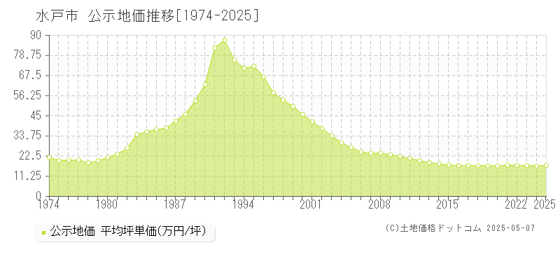 水戸市の地価公示推移グラフ 