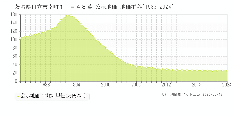 茨城県日立市幸町１丁目４８番 公示地価 地価推移[1983-2024]