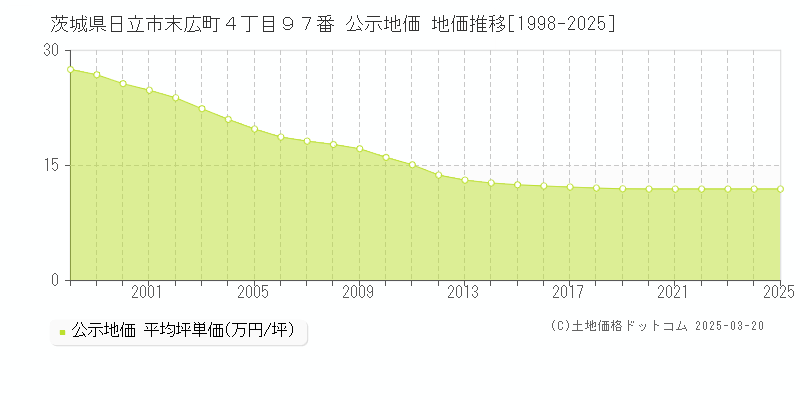 茨城県日立市末広町４丁目９７番 公示地価 地価推移[1998-2025]