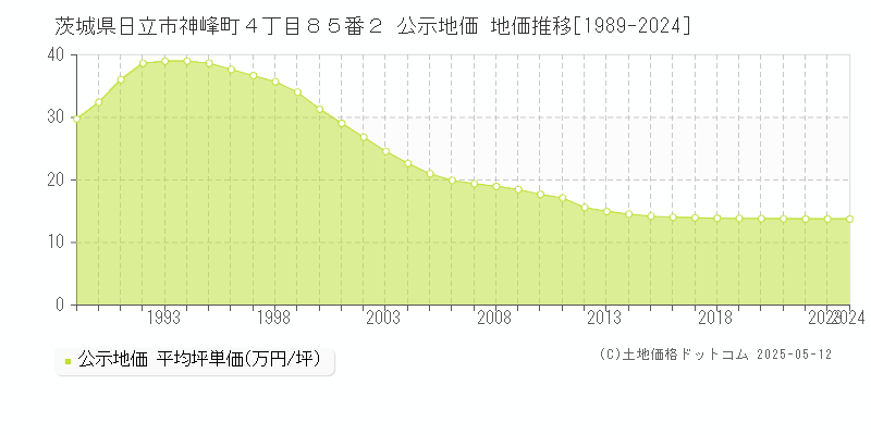 茨城県日立市神峰町４丁目８５番２ 公示地価 地価推移[1989-2024]