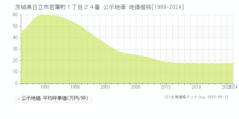 茨城県日立市若葉町１丁目２４番 公示地価 地価推移[1989-2024]