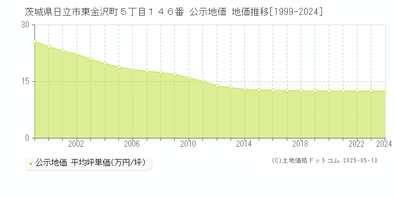 茨城県日立市東金沢町５丁目１４６番 公示地価 地価推移[1999-2024]
