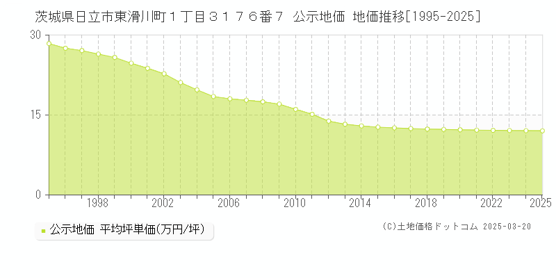 茨城県日立市東滑川町１丁目３１７６番７ 公示地価 地価推移[1995-2025]