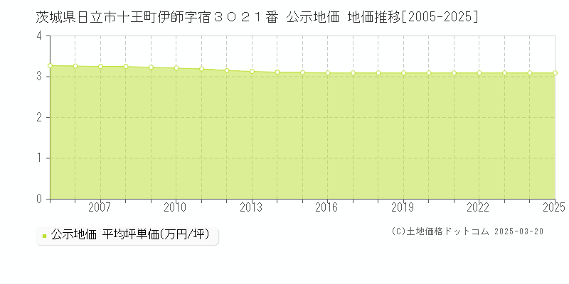 茨城県日立市十王町伊師字宿３０２１番 公示地価 地価推移[2005-2025]