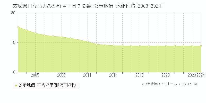 茨城県日立市大みか町４丁目７２番 公示地価 地価推移[2003-2024]