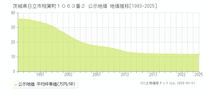 茨城県日立市相賀町１０６３番２ 公示地価 地価推移[1993-2025]
