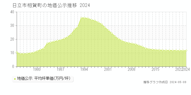 日立市相賀町の地価公示推移グラフ 