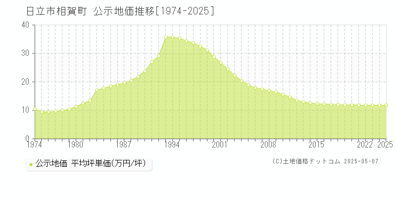 相賀町(日立市)の公示地価推移グラフ(坪単価)[1974-2025年]