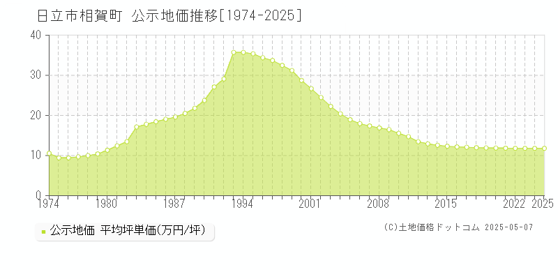 日立市相賀町の地価公示推移グラフ 