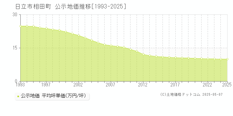 相田町(日立市)の公示地価推移グラフ(坪単価)[1993-2025年]