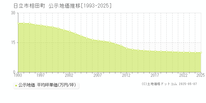 日立市相田町の地価公示推移グラフ 