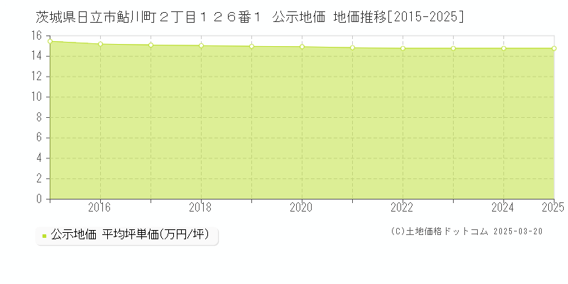 茨城県日立市鮎川町２丁目１２６番１ 公示地価 地価推移[2015-2025]