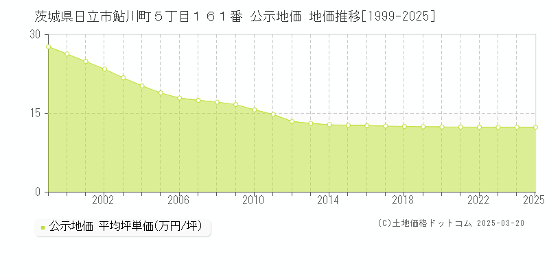 茨城県日立市鮎川町５丁目１６１番 公示地価 地価推移[1999-2025]