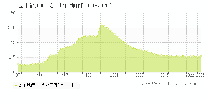 鮎川町(日立市)の公示地価推移グラフ(坪単価)[1974-2025年]