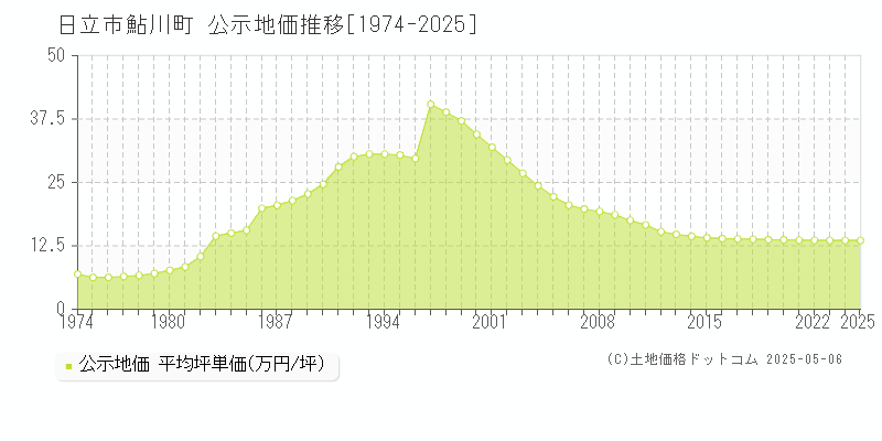 日立市鮎川町の地価公示推移グラフ 