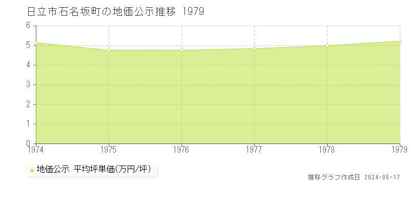 日立市石名坂町の地価公示推移グラフ 