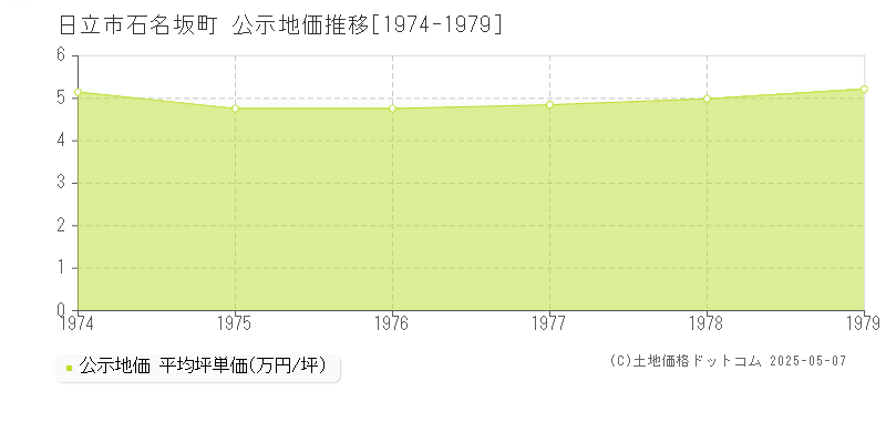 石名坂町(日立市)の公示地価推移グラフ(坪単価)[1974-1979年]