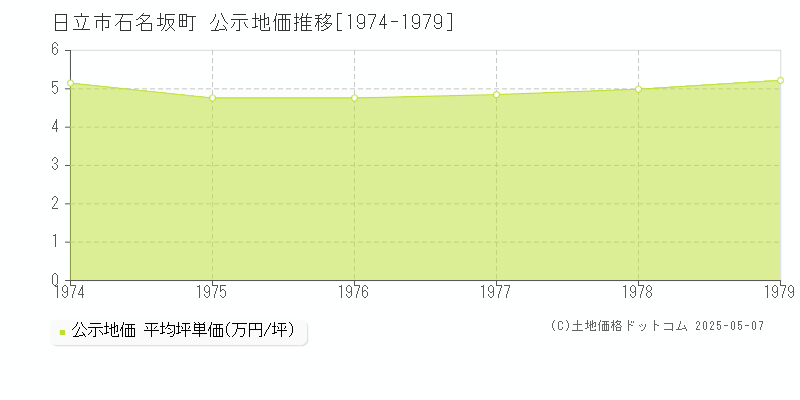 日立市石名坂町の地価公示推移グラフ 