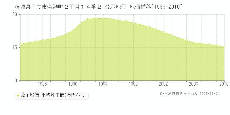 茨城県日立市会瀬町２丁目１４番２ 公示地価 地価推移[1983-2010]
