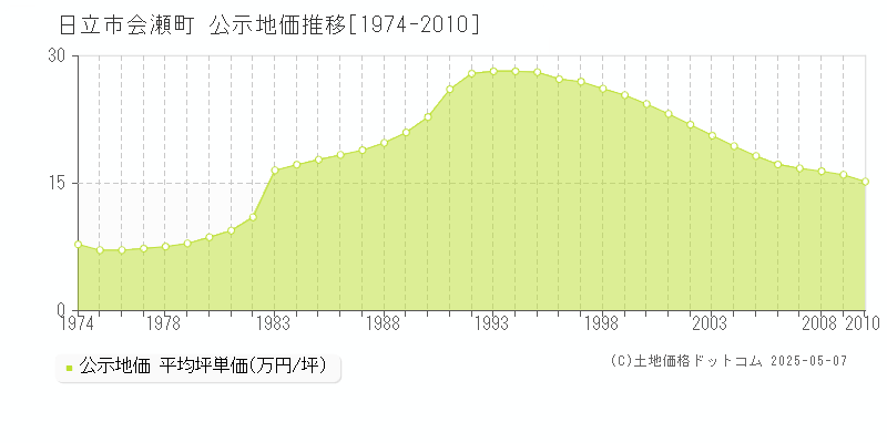 会瀬町(日立市)の公示地価推移グラフ(坪単価)[1974-2010年]