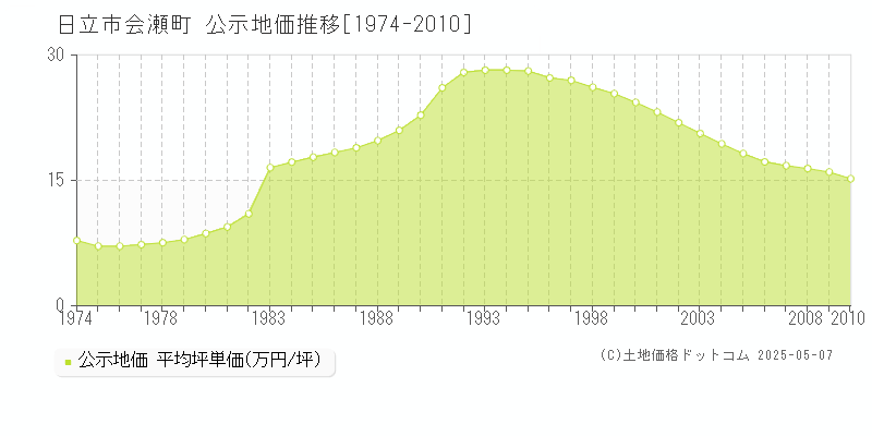 日立市会瀬町の地価公示推移グラフ 