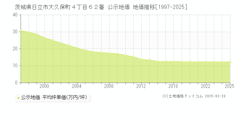茨城県日立市大久保町４丁目６２番 公示地価 地価推移[1997-2025]