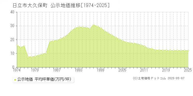大久保町(日立市)の公示地価推移グラフ(坪単価)[1974-2025年]