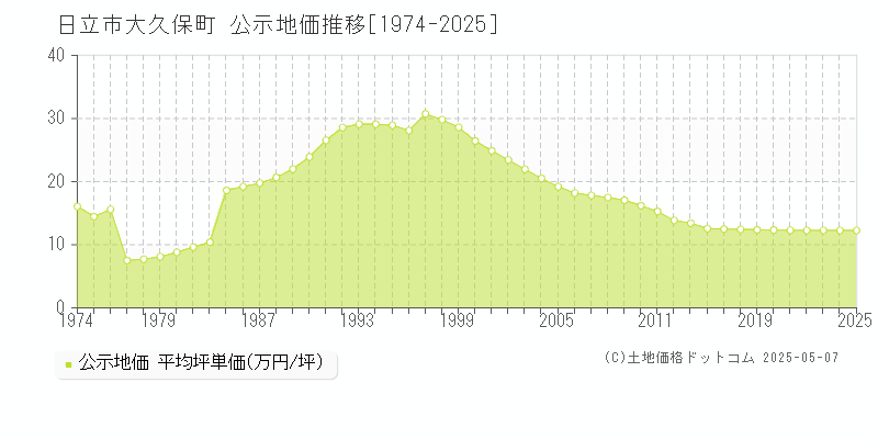 日立市大久保町の地価公示推移グラフ 