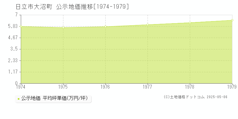 大沼町(日立市)の公示地価推移グラフ(坪単価)[1974-1979年]