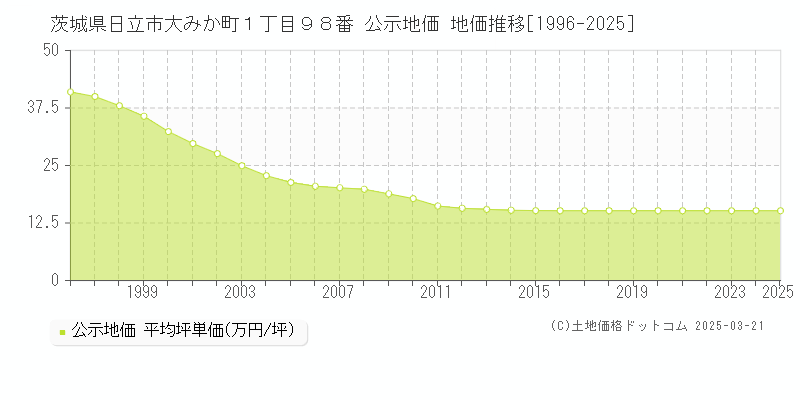 茨城県日立市大みか町１丁目９８番 公示地価 地価推移[1996-2025]