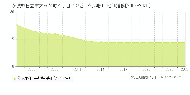 茨城県日立市大みか町４丁目７２番 公示地価 地価推移[2003-2025]