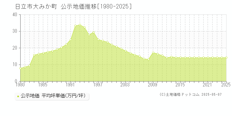 大みか町(日立市)の公示地価推移グラフ(坪単価)[1980-2025年]