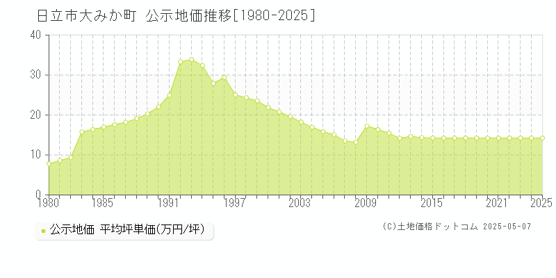 日立市大みか町の地価公示推移グラフ 