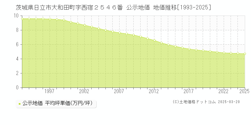 茨城県日立市大和田町字西宿２５４６番 公示地価 地価推移[1993-2025]