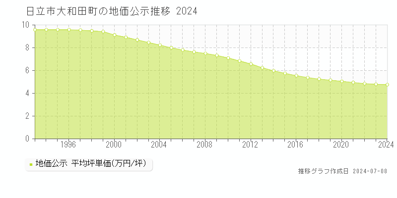 日立市大和田町の地価公示推移グラフ 