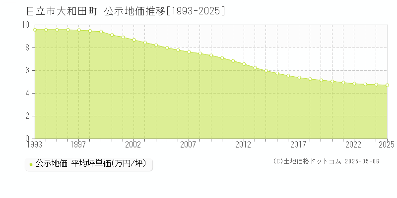 大和田町(日立市)の公示地価推移グラフ(坪単価)[1993-2025年]