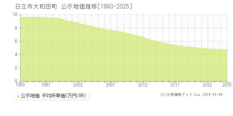 日立市大和田町の地価公示推移グラフ 