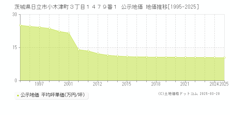 茨城県日立市小木津町３丁目１４７９番１ 公示地価 地価推移[1995-2025]