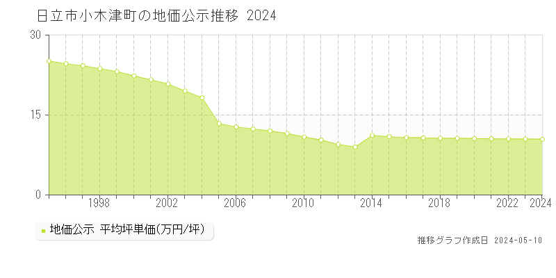 日立市小木津町の地価公示推移グラフ 