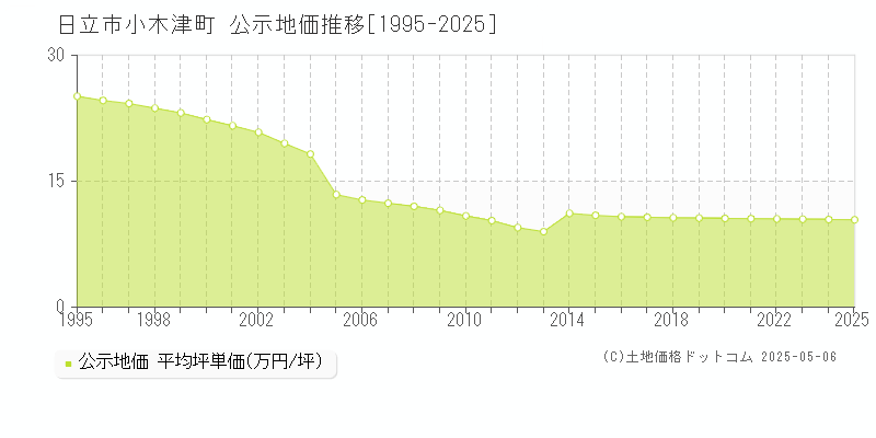 小木津町(日立市)の公示地価推移グラフ(坪単価)[1995-2025年]