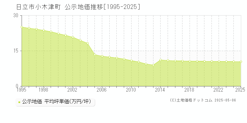 日立市小木津町の地価公示推移グラフ 