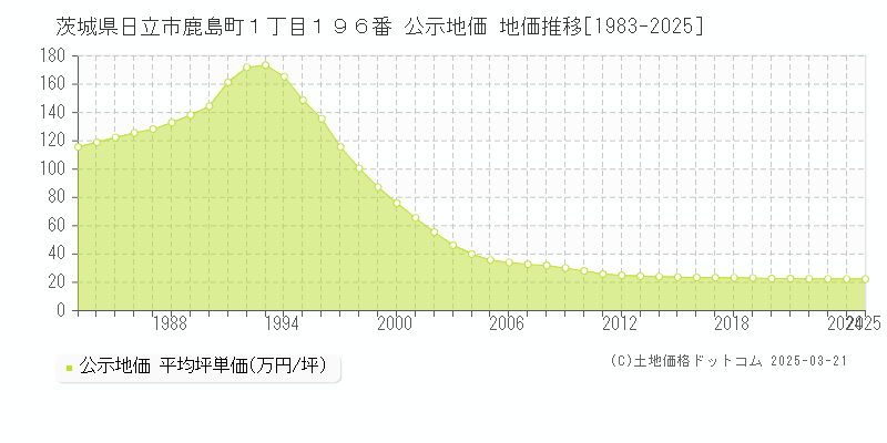 茨城県日立市鹿島町１丁目１９６番 公示地価 地価推移[1983-2025]