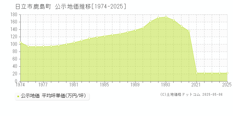 鹿島町(日立市)の公示地価推移グラフ(坪単価)[1974-2025年]